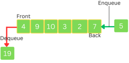 features of the queue data structure