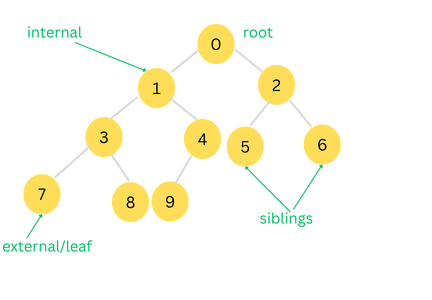 Tree data structure