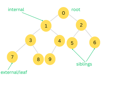 Tree relationships