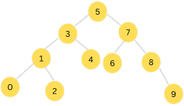 A binary search tree