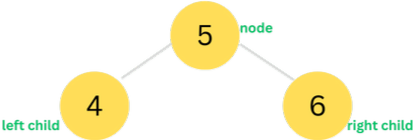 A node in a binary tree