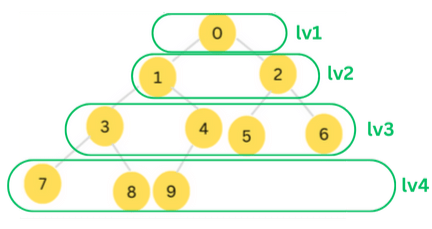 levels in a tree