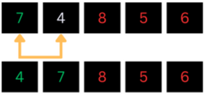 Pick the first element in the unsorted segment and place it in the sorted segment.