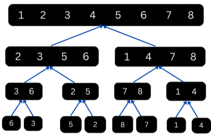 conquer step in merge sort