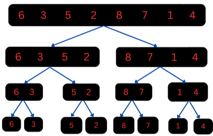 Splitting phase of merge sort