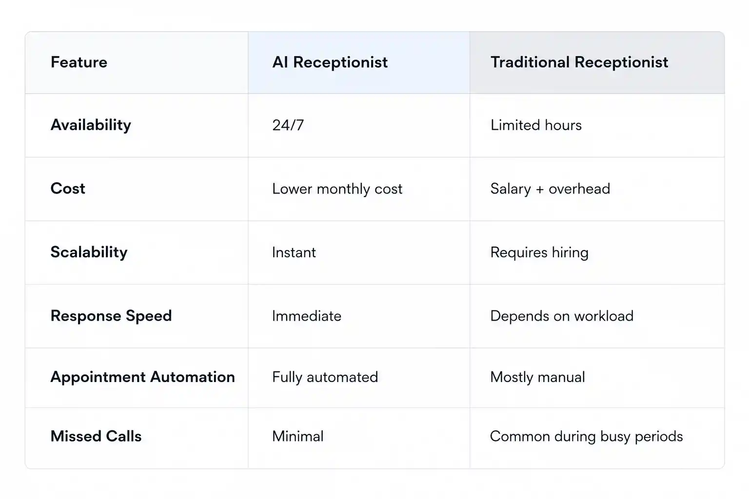 Clean comparison table showing AI receptionist vs traditional receptionist features including availability, cost, scalability,