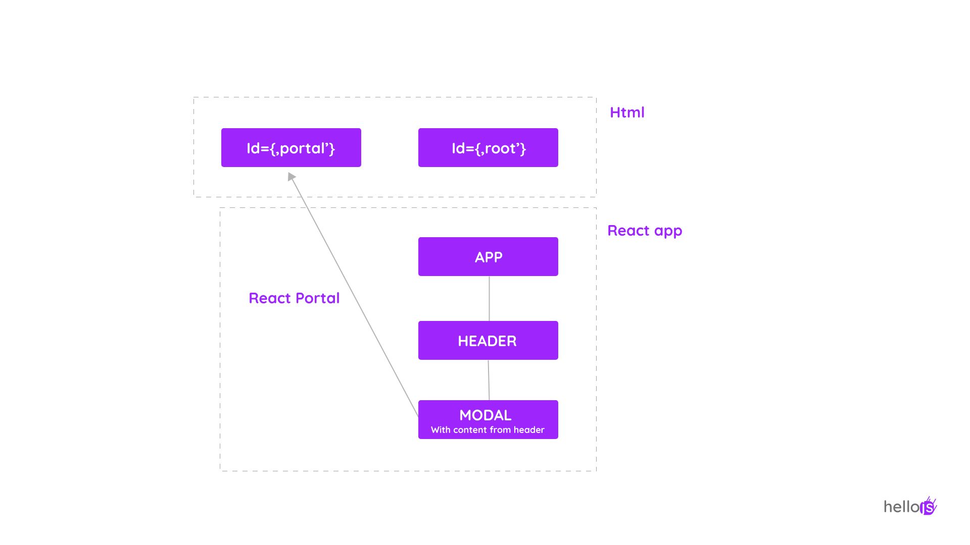 React portal