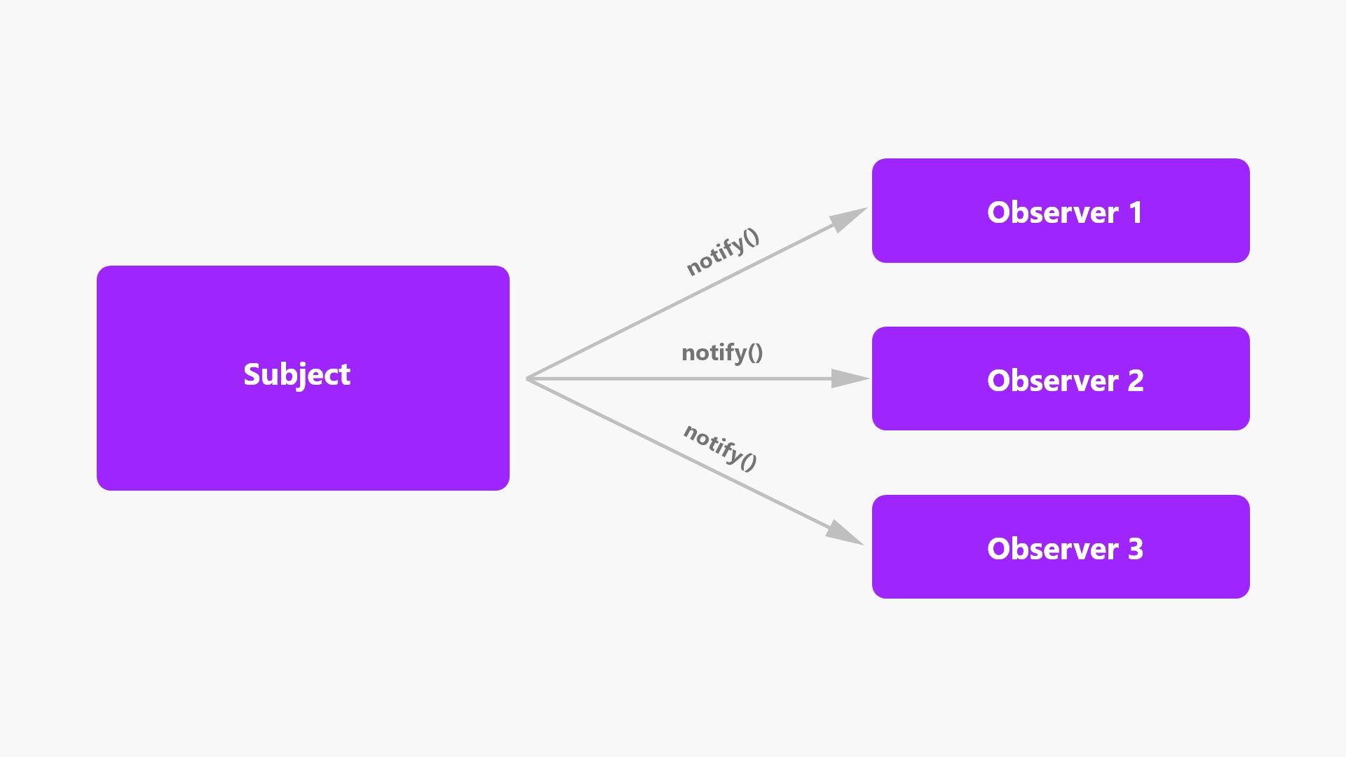 Observer pattern