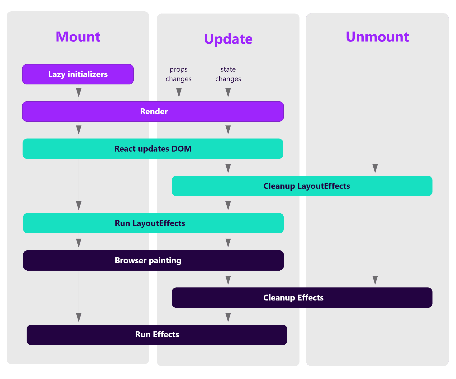 react lifecycle hooks