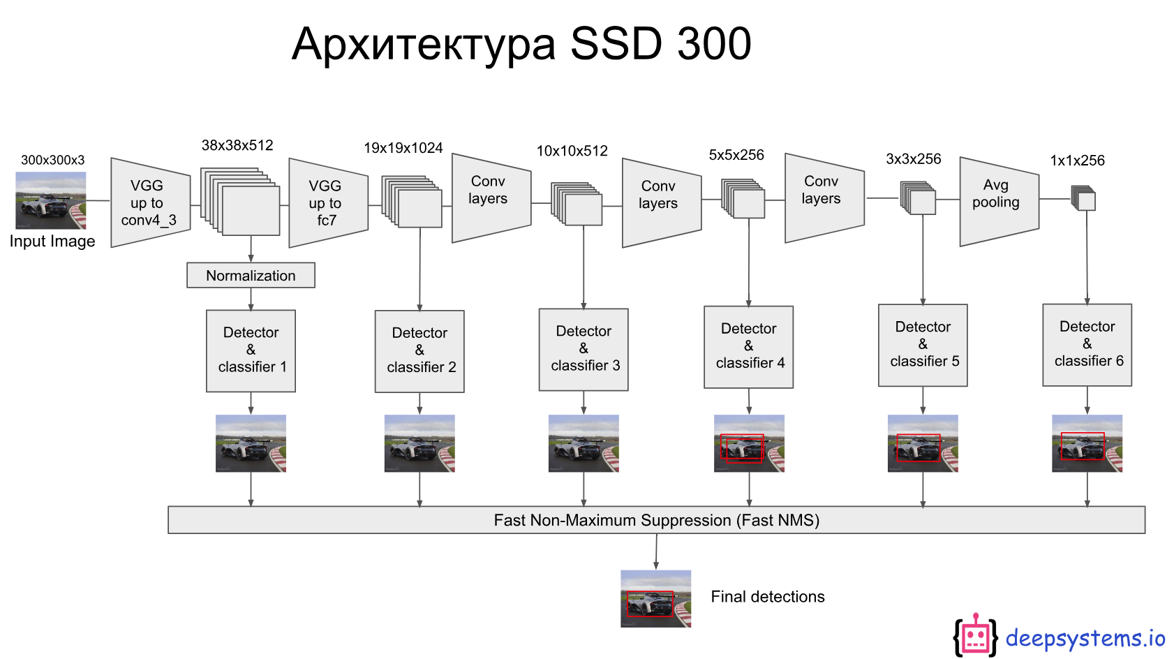 PPT SSD Model