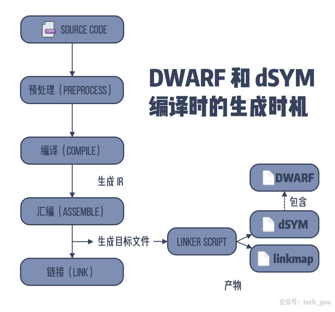 DWARF和的SYM编译生成时机