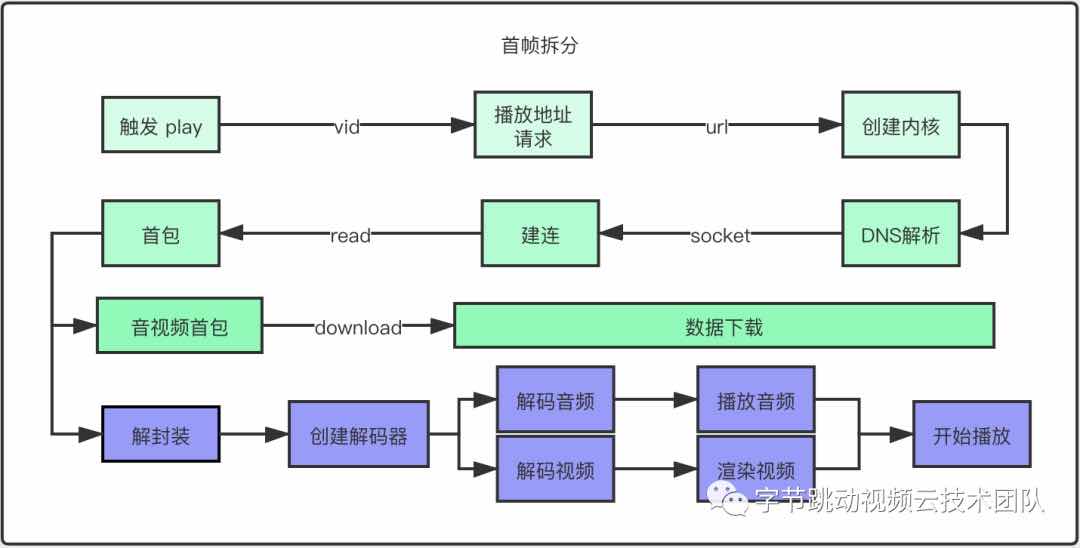 视频点击播放流程