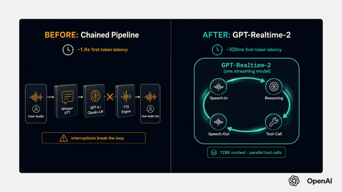 Architecture comparison. Left: chained voice pipeline with separate Whisper, LLM, and TTS stages and 1.4 second first-token latency. Right: single GPT-Realtime-2 streaming model with a unified speech-reasoning-tool-call loop, 128K context, parallel tool calls, and 320 millisecond first-token latency