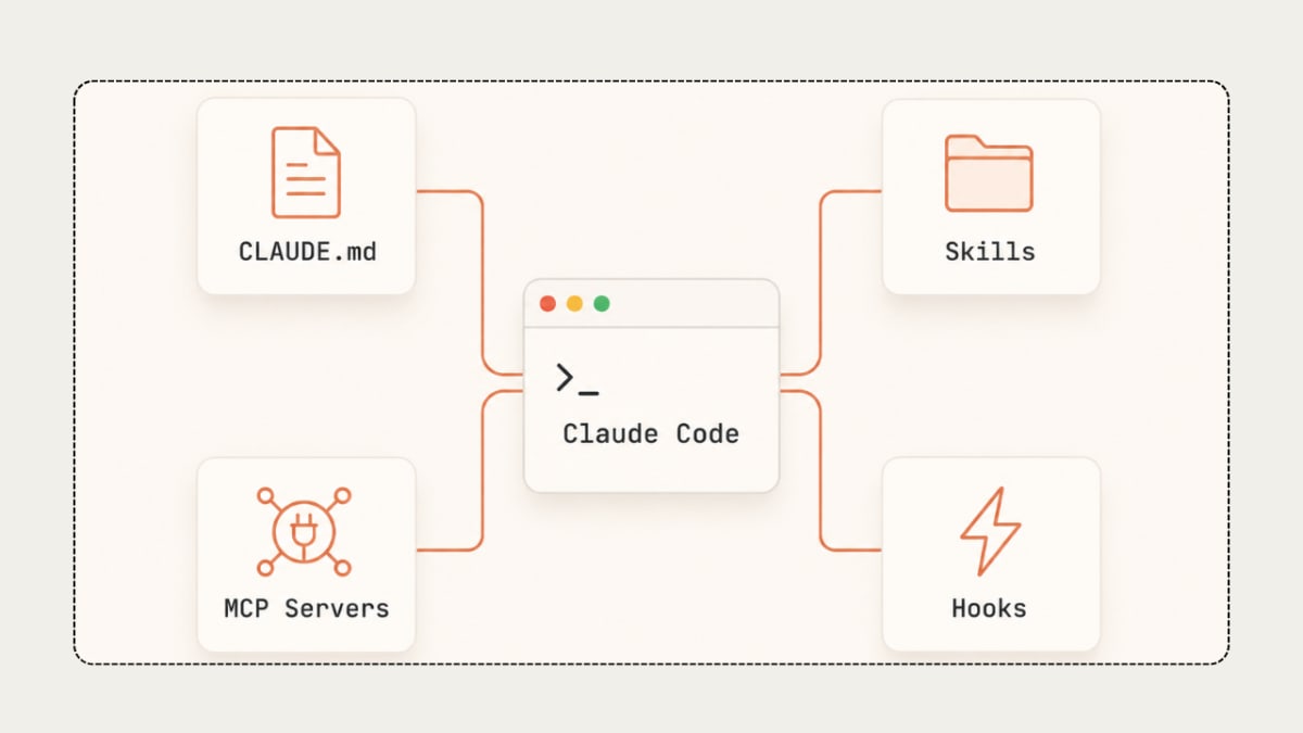 Diagram showing Claude Code's four context sources: CLAUDE.md, Skills, MCP Servers, and Hooks.