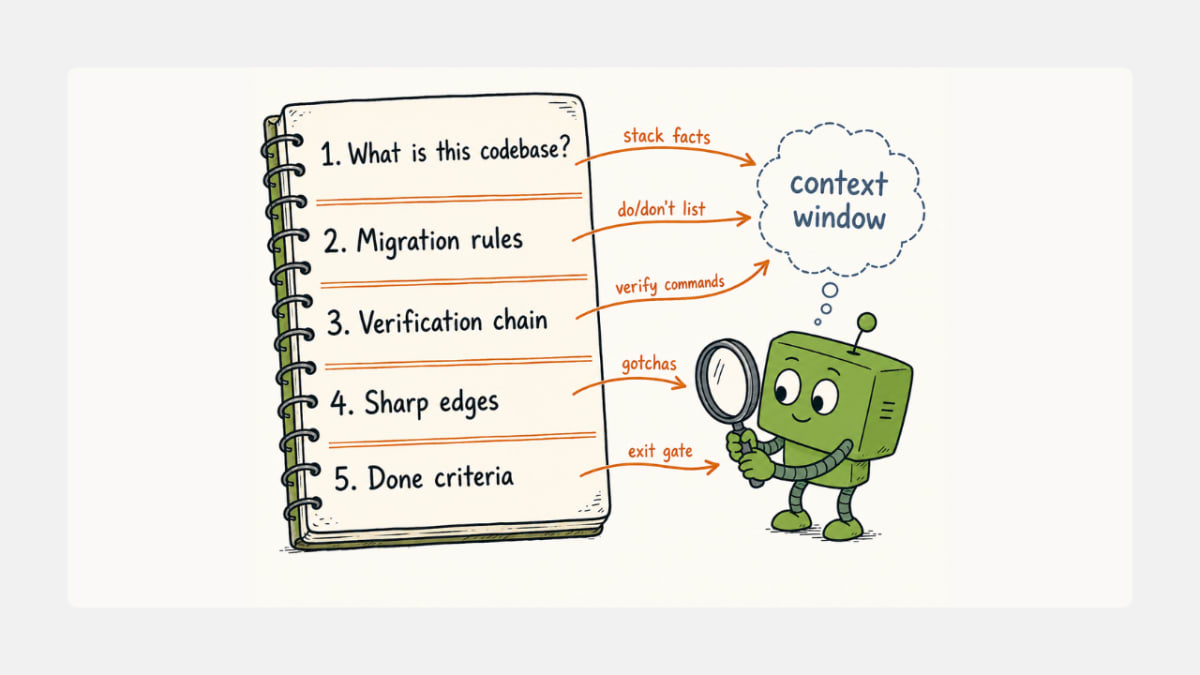 Hand-drawn diagram of an AGENTS.md document divided into five sections — codebase facts, migration rules, verification chain, sharp edges, done criteria — with arrows feeding each section into a cartoon Codex agent's context window thought bubble.