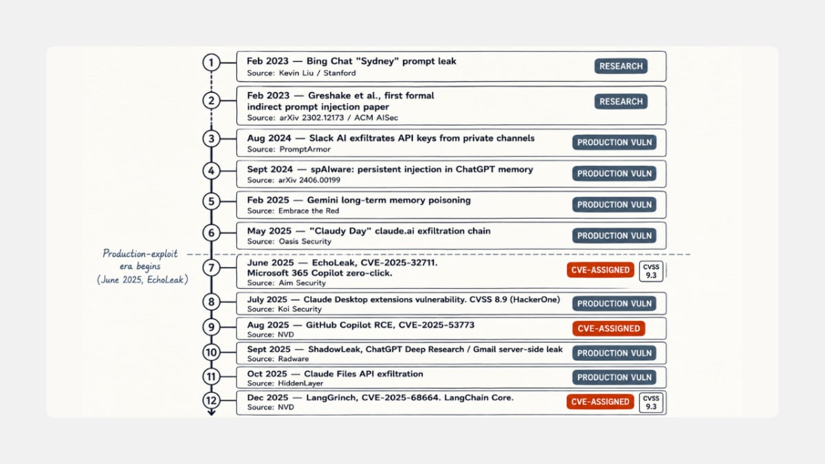 Vertical timeline of 12 prompt injection incidents from February 2023 through December 2025 with CVE-tagged events highlighted, illustrating the shift from research demos to production exploits.