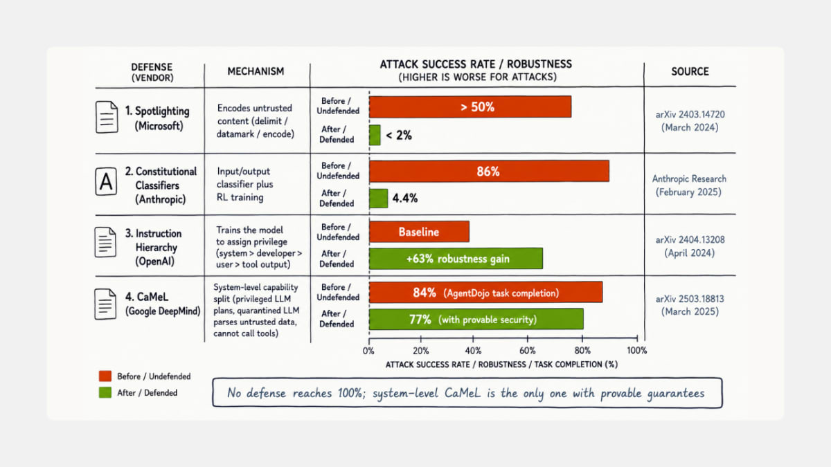 Column chart of HackerOne 2025 AI vulnerability growth showing prompt injection reports up 540 percent year over year, overall AI vulnerabilities up 210 percent, AI-scope customer programs up 270 percent to 1,121, and total bounties paid 81 million dollars up 13 percent.