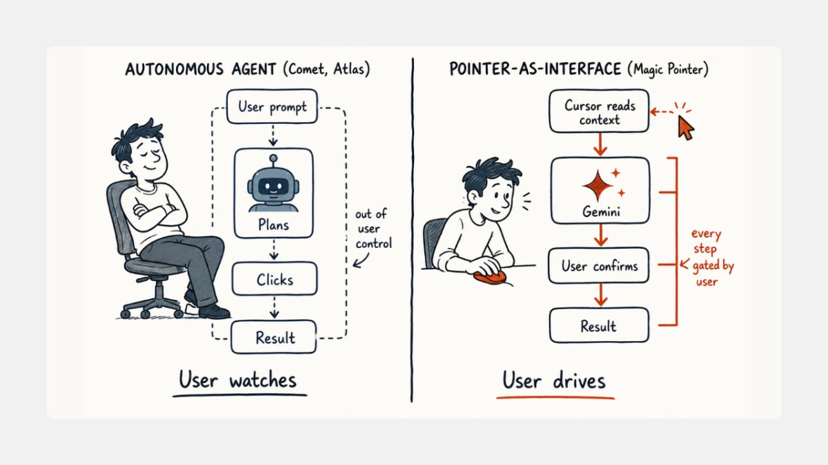Hand-drawn schematic comparing two AI browser interaction pipelines. Left side: a user sits back while a robot avatar plans and clicks. Right side: the user actively points and confirms each step with the Gemini-powered Magic Pointer cursor.