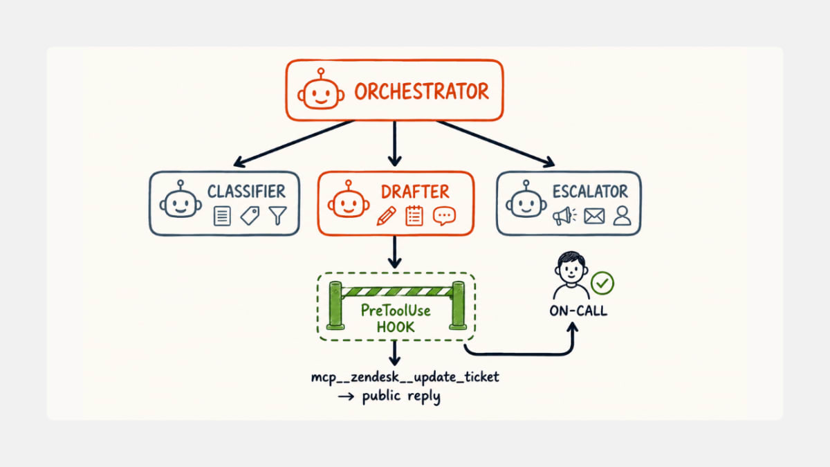 Top-down topology of a Claude Agent SDK orchestrator branching into classifier, drafter, and escalator subagents, with a PreToolUse hook blocking the drafter's first public reply until a human on-call approves.