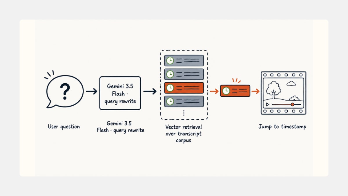 Ask YouTube moment-level retrieval flow.
