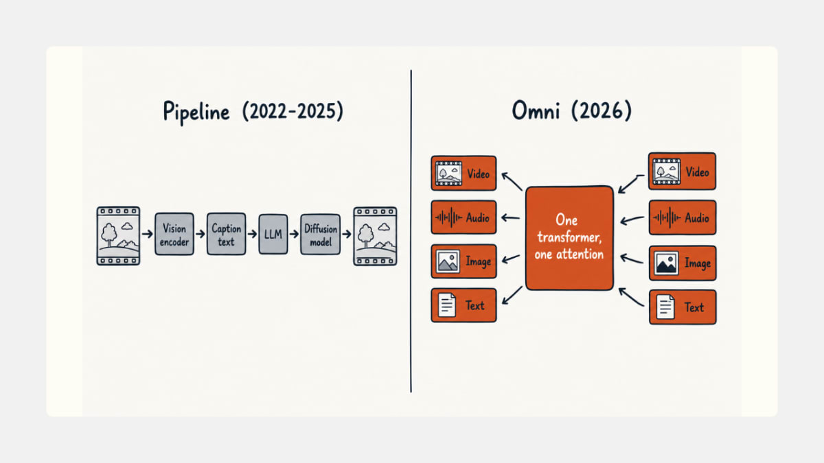 Pipeline architecture versus Omni's single transformer attention.