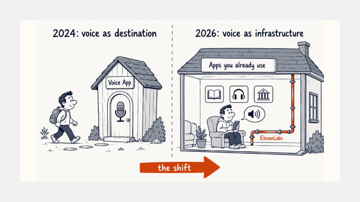Voice AI shift from standalone destination app to embedded infrastructure inside existing apps.