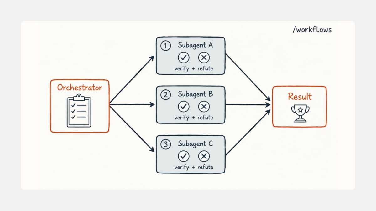 Claude Code Dynamic Workflows: orchestrator spawning parallel subagents that verify and converge.