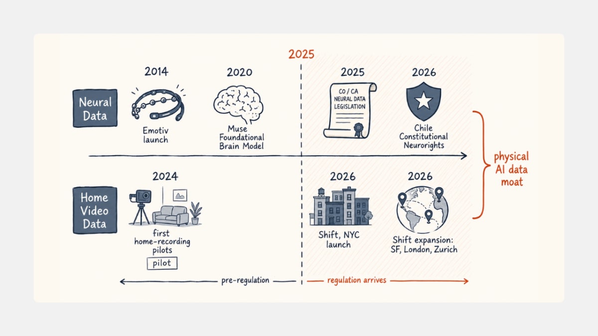 Timeline of neurotech headband data and home video data collection converging in 2026.