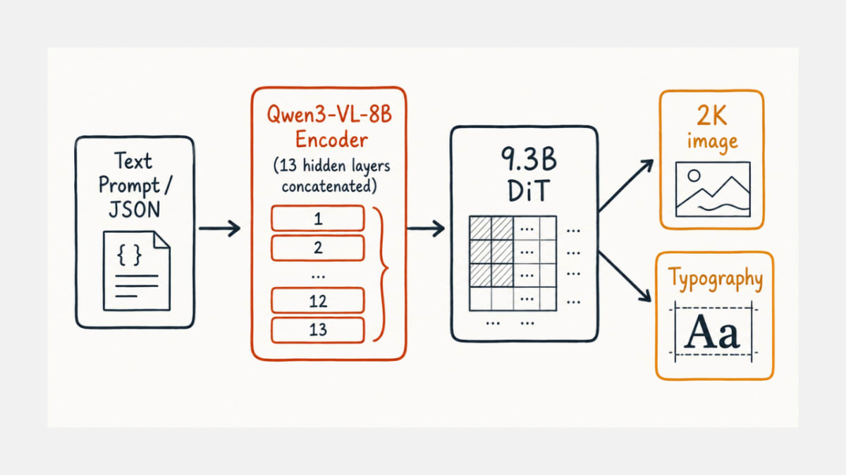 Ideogram 4.0 architecture: Qwen3-VL encoder feeding a 9.3B Diffusion Transformer.