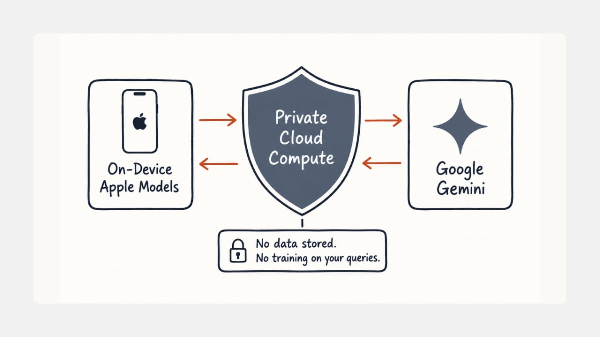 Apple Intelligence and Google Gemini architecture via Private Cloud Compute in Siri AI.