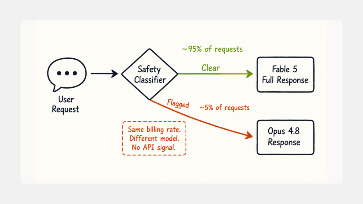 Fable 5 inference routing diagram: clear vs. classifier-flagged path to Opus 4.8.