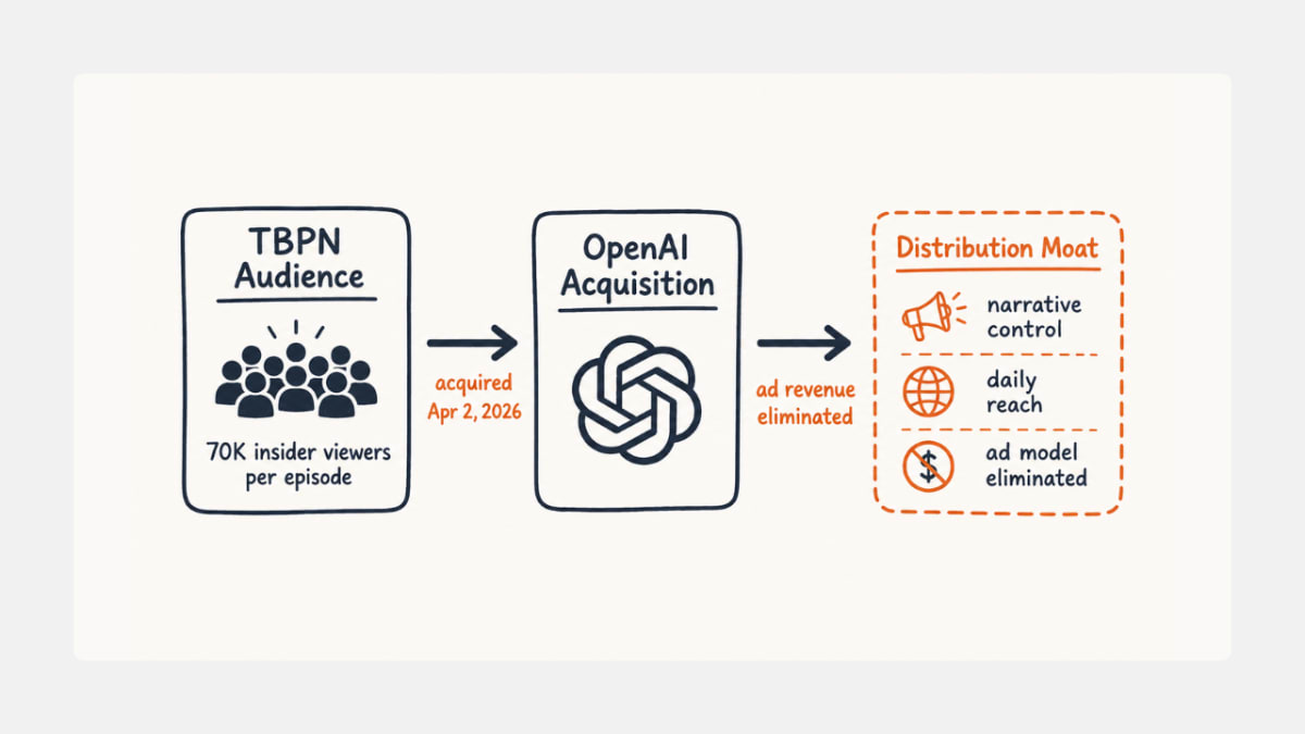 TBPN to OpenAI acquisition value flow diagram.
