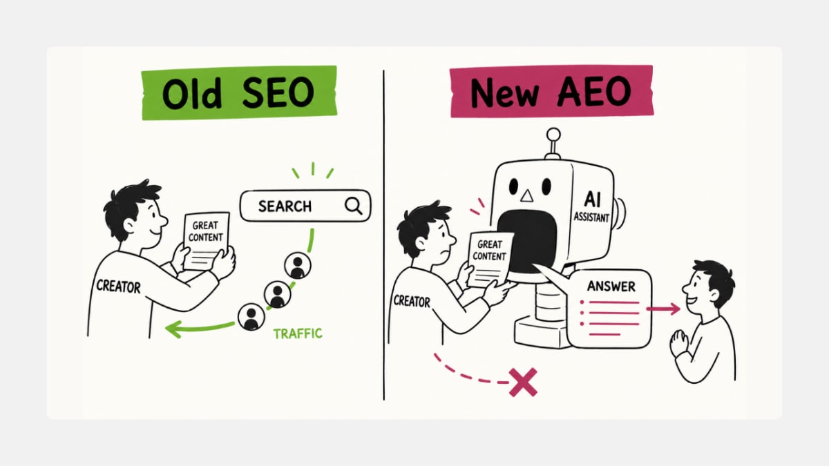 Comparison of traditional SEO traffic loop vs Meta's zero-click AEO loop.