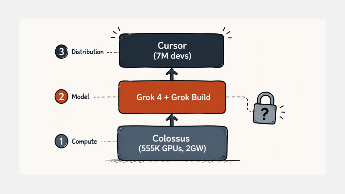 SpaceX stack: Colossus compute, Grok model, Cursor distribution layer.