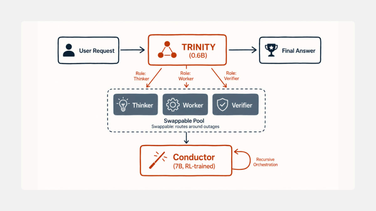 Sakana Fugu multi-agent orchestration architecture with TRINITY and Conductor.