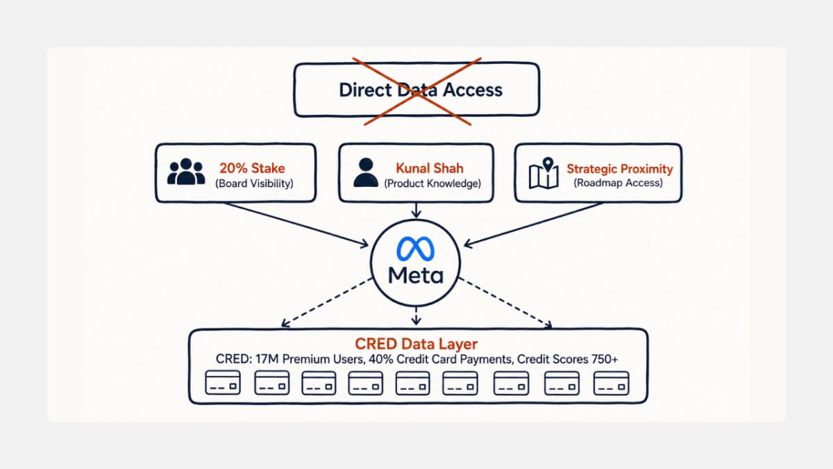 Meta's three layers of data proximity to CRED's financial dataset.