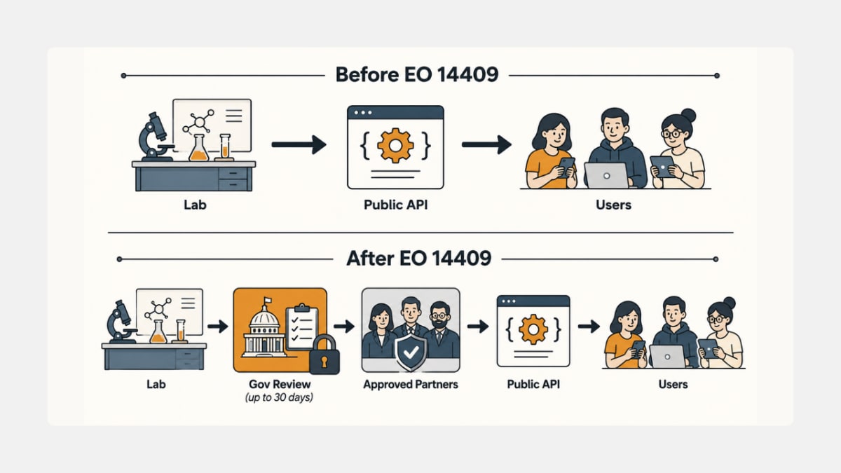 Before and after EO 14409: how frontier model launches now route through government review.