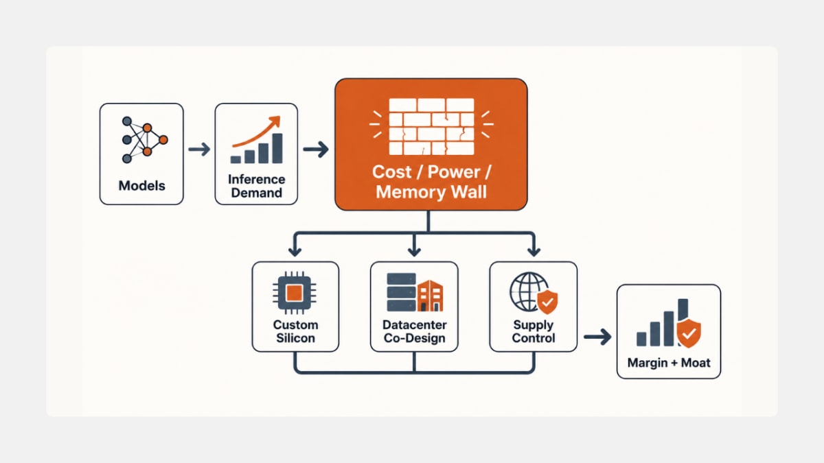 Diagram showing inference demand pushing AI companies from memory and power bottlenecks toward custom silicon.