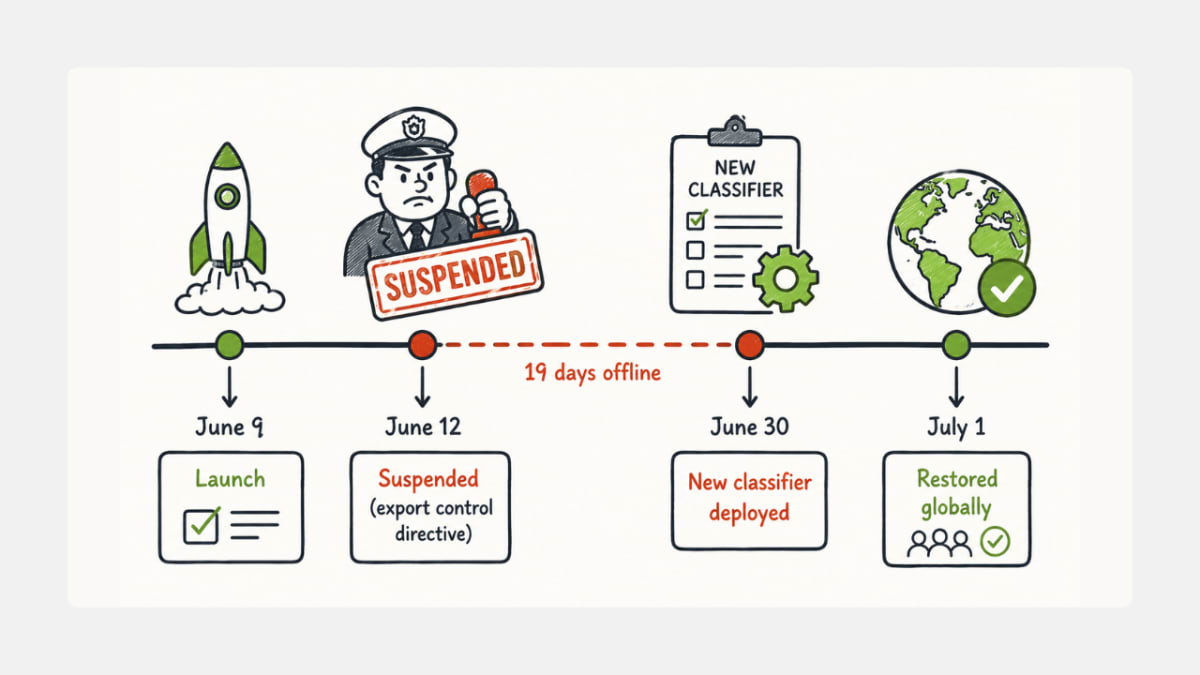 Claude Fable 5 suspension and return timeline, June to July 2026.
