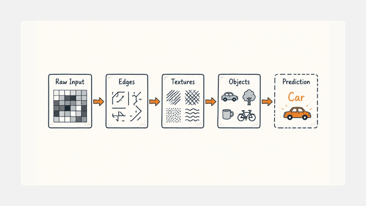 How neural network layers build from raw data to object recognition.
