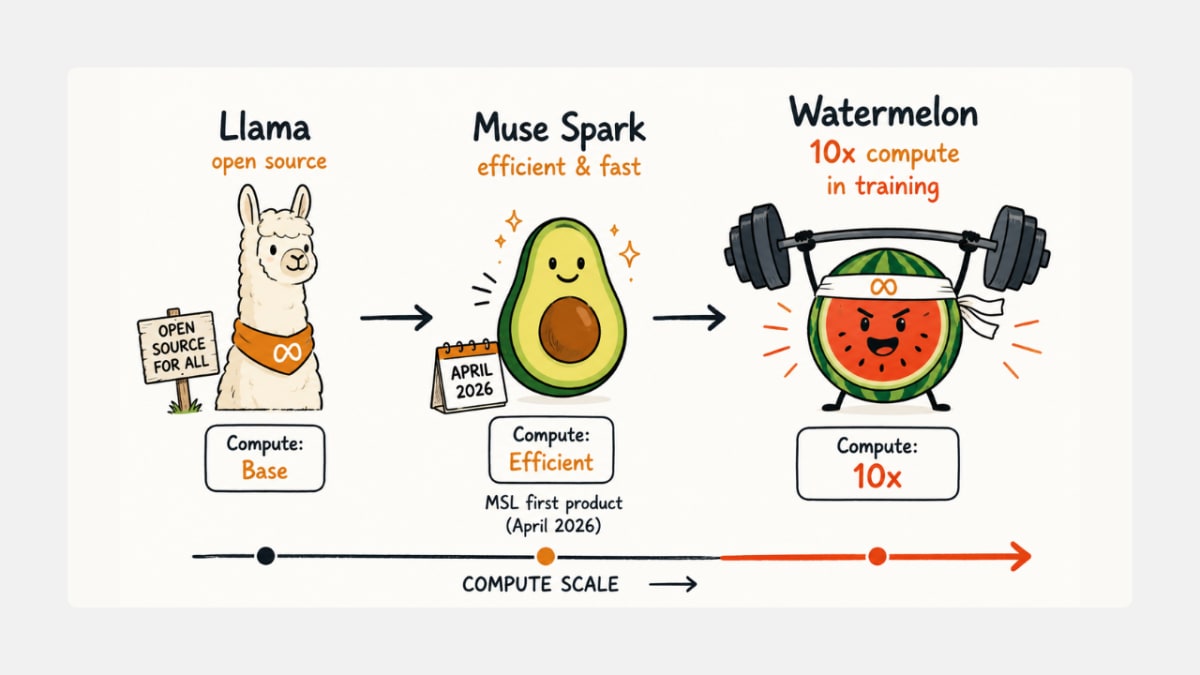Meta AI model lineage from Llama to Watermelon with compute scale.