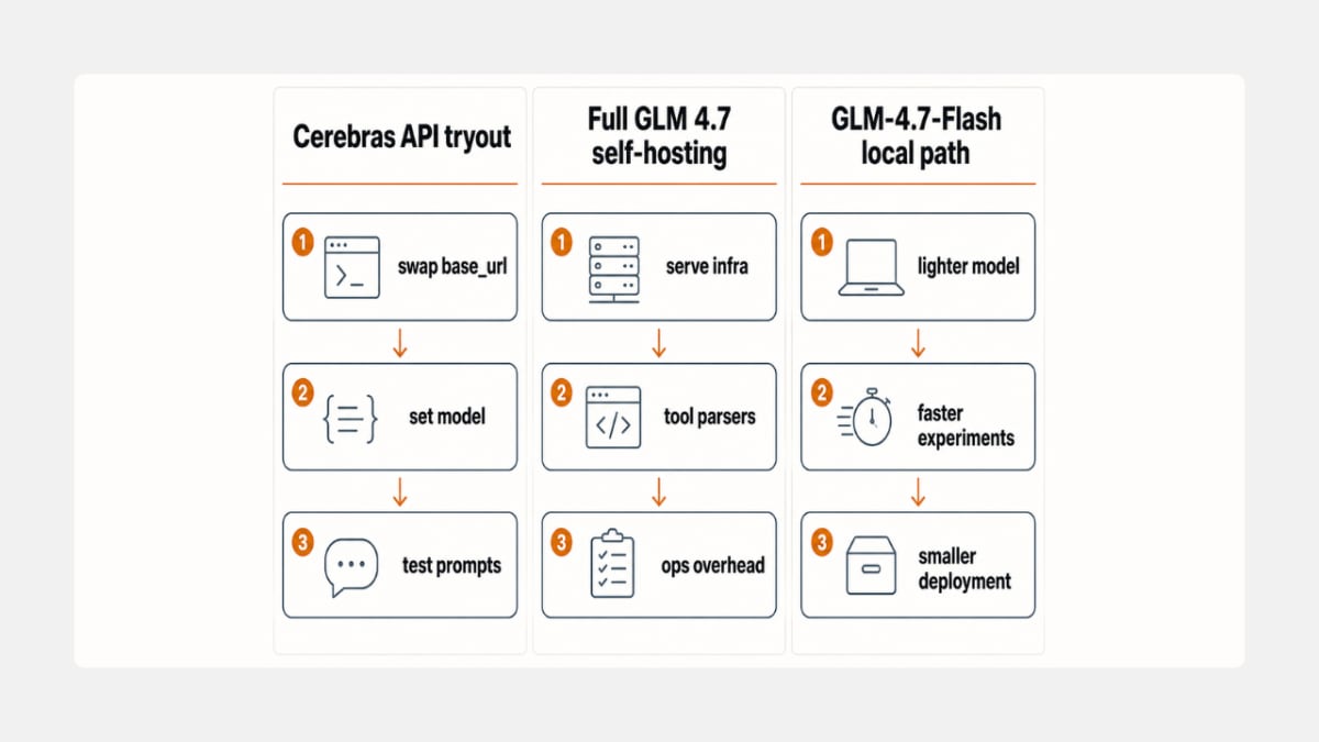 Comparison of three ways to evaluate GLM 4.7
