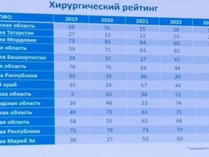 Оренбургские хирурги стали лидерами рейтинга ПФО