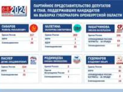 Облизбирком начал проверять документы кандидатов на должность Губернатора Оренбуржья