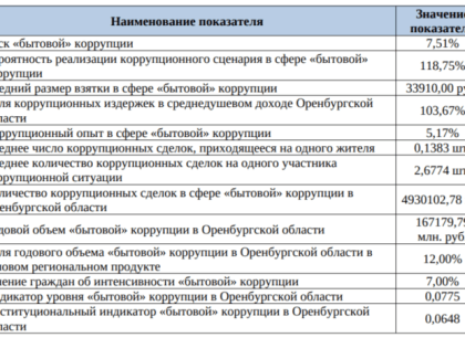 В Оренбургской области замерили уровень «бытовой» коррупции