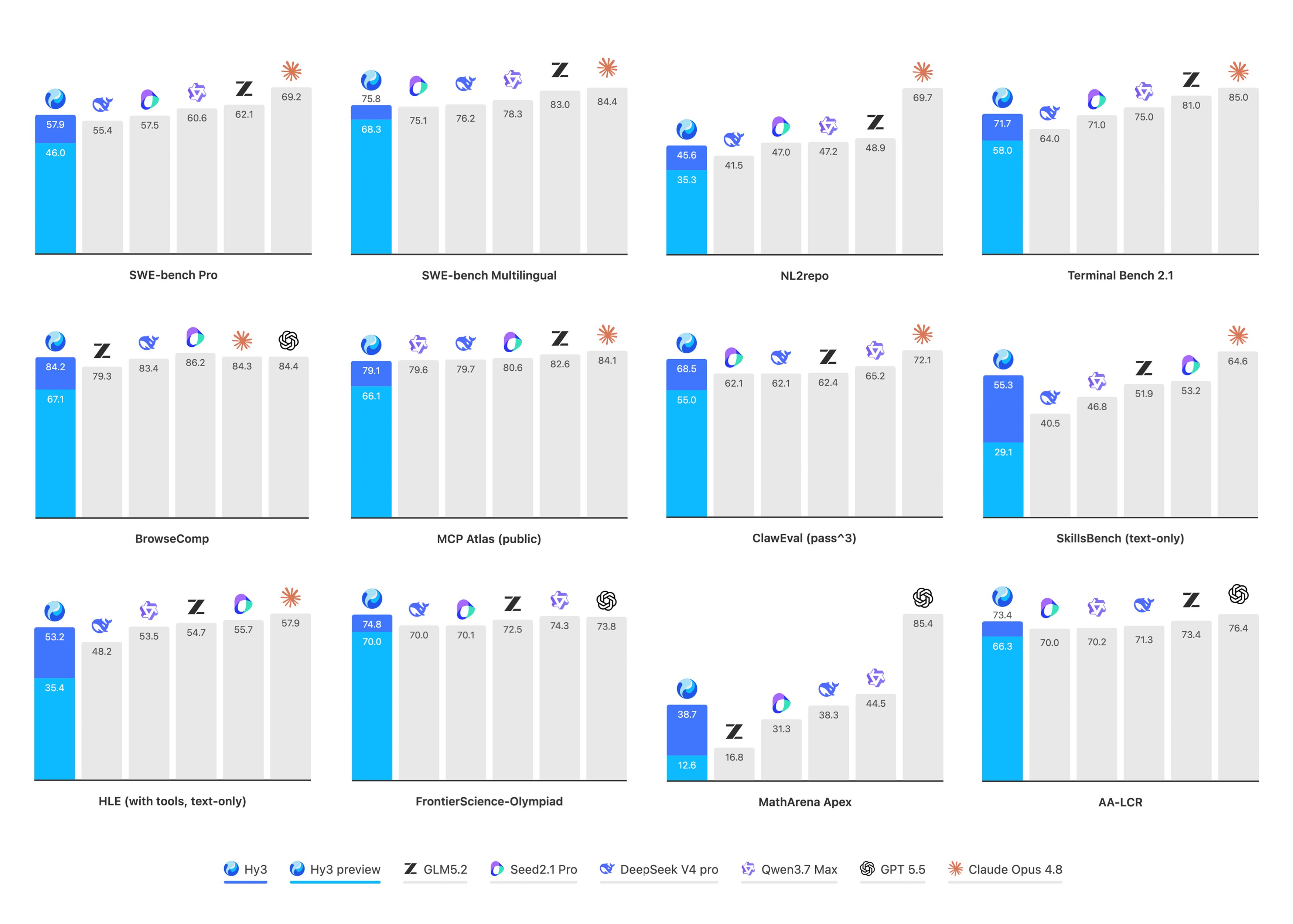 Hy3 benchmark results across 12 evaluations: SWE-bench 57.9, BrowseComp 84.2, Terminal Bench 71.7, MathArena 38.7