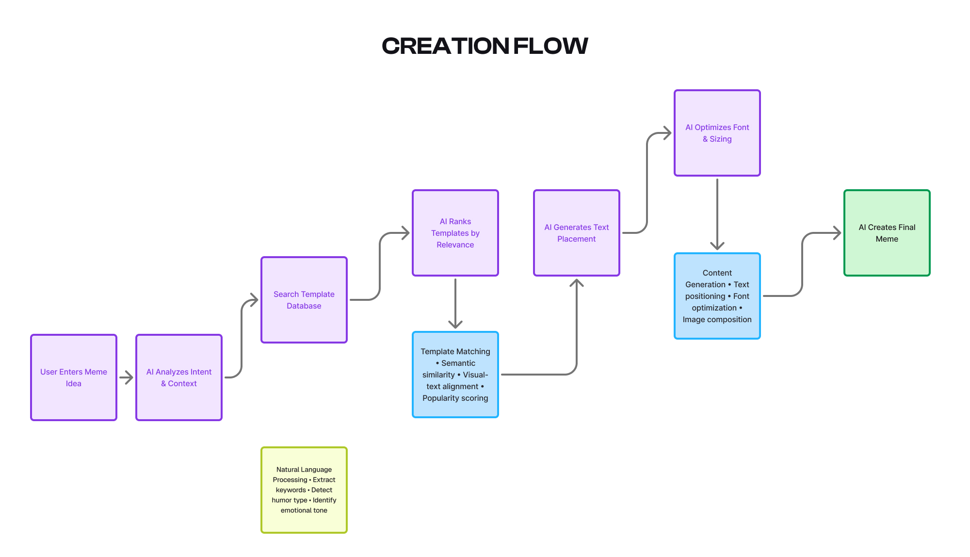 MemeMakr AI font optimization and content generation interface