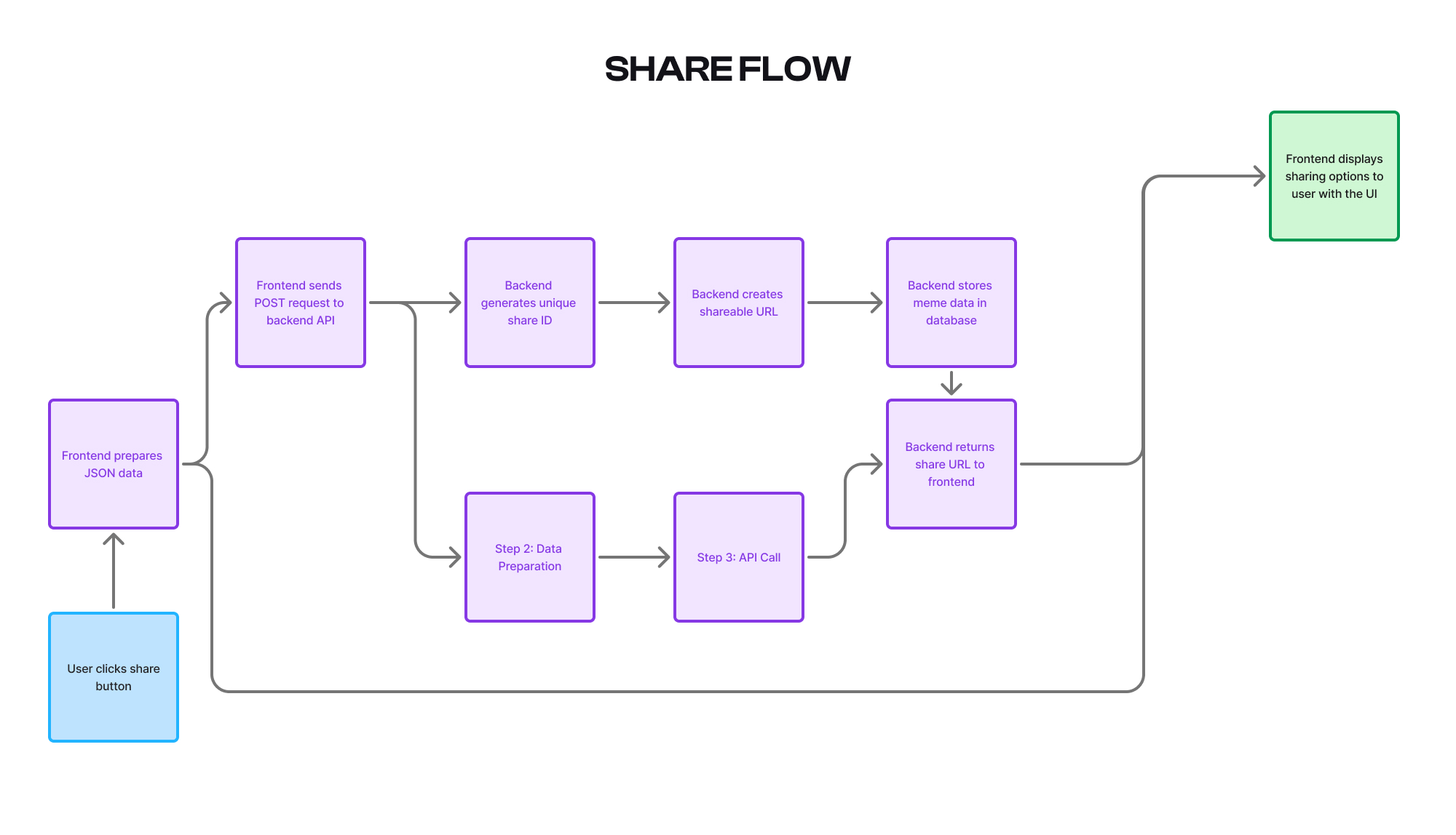 MemeMakr template matching and AI text placement demonstration