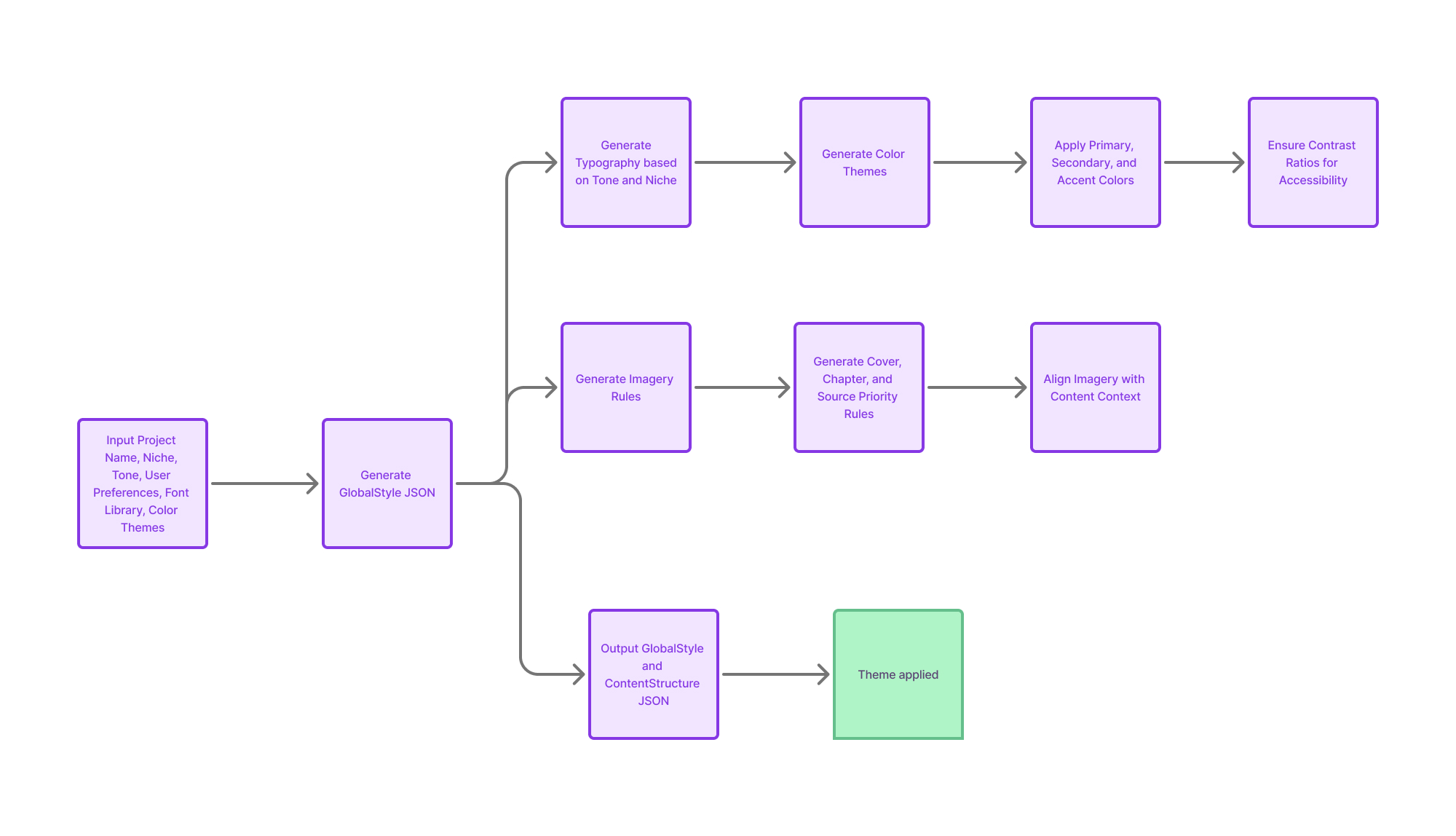 PrePackaged.AI design interface showing theme selection