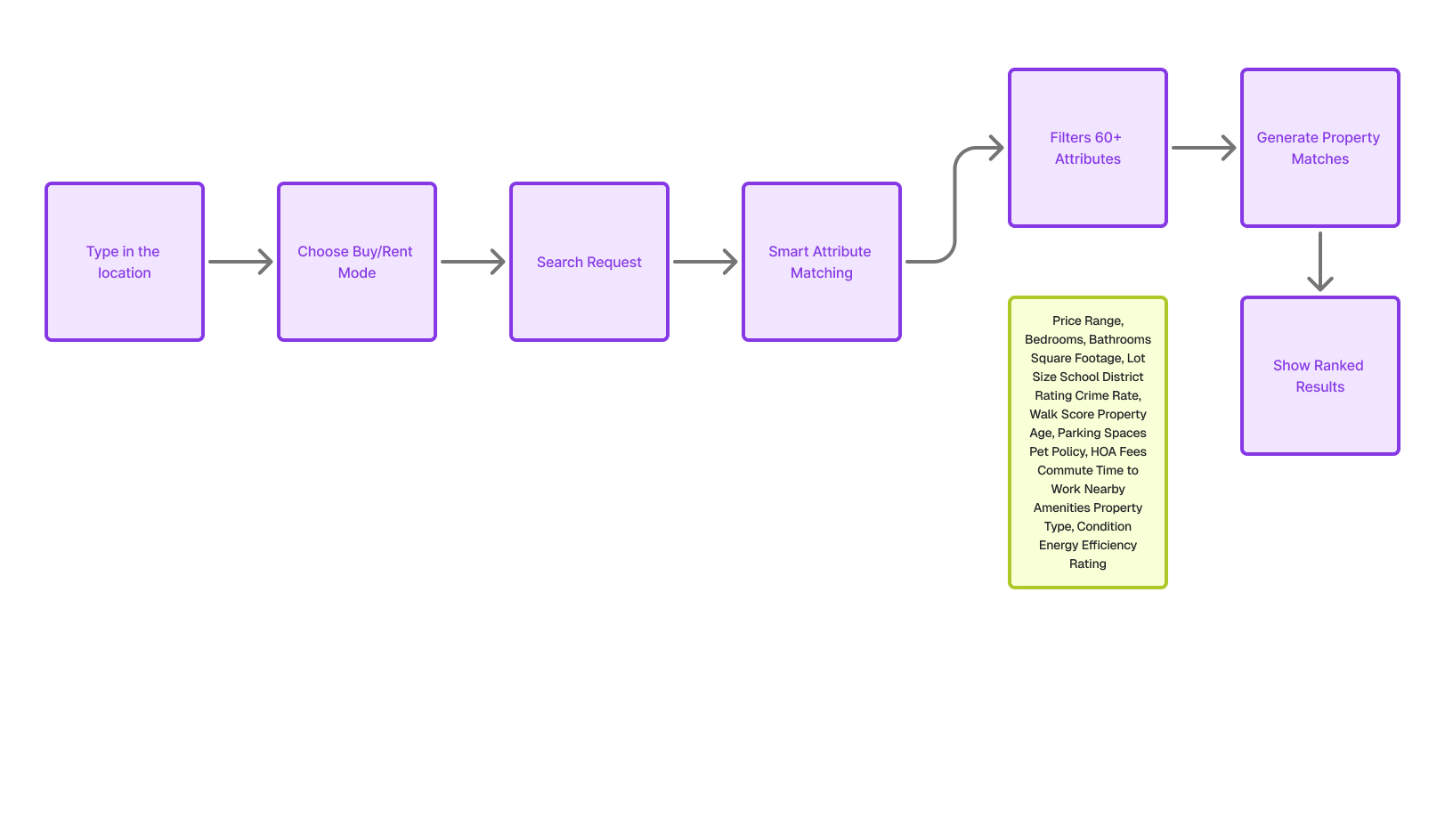 Homespaces search interface showing advanced filters and AI recommendations
